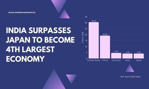 India Surpasses Japan to Become 4th Largest Economy in 2025 | Growth & Challenges