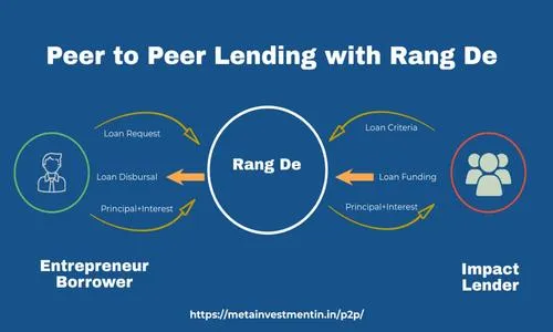 Impact Investing with P2P Lending