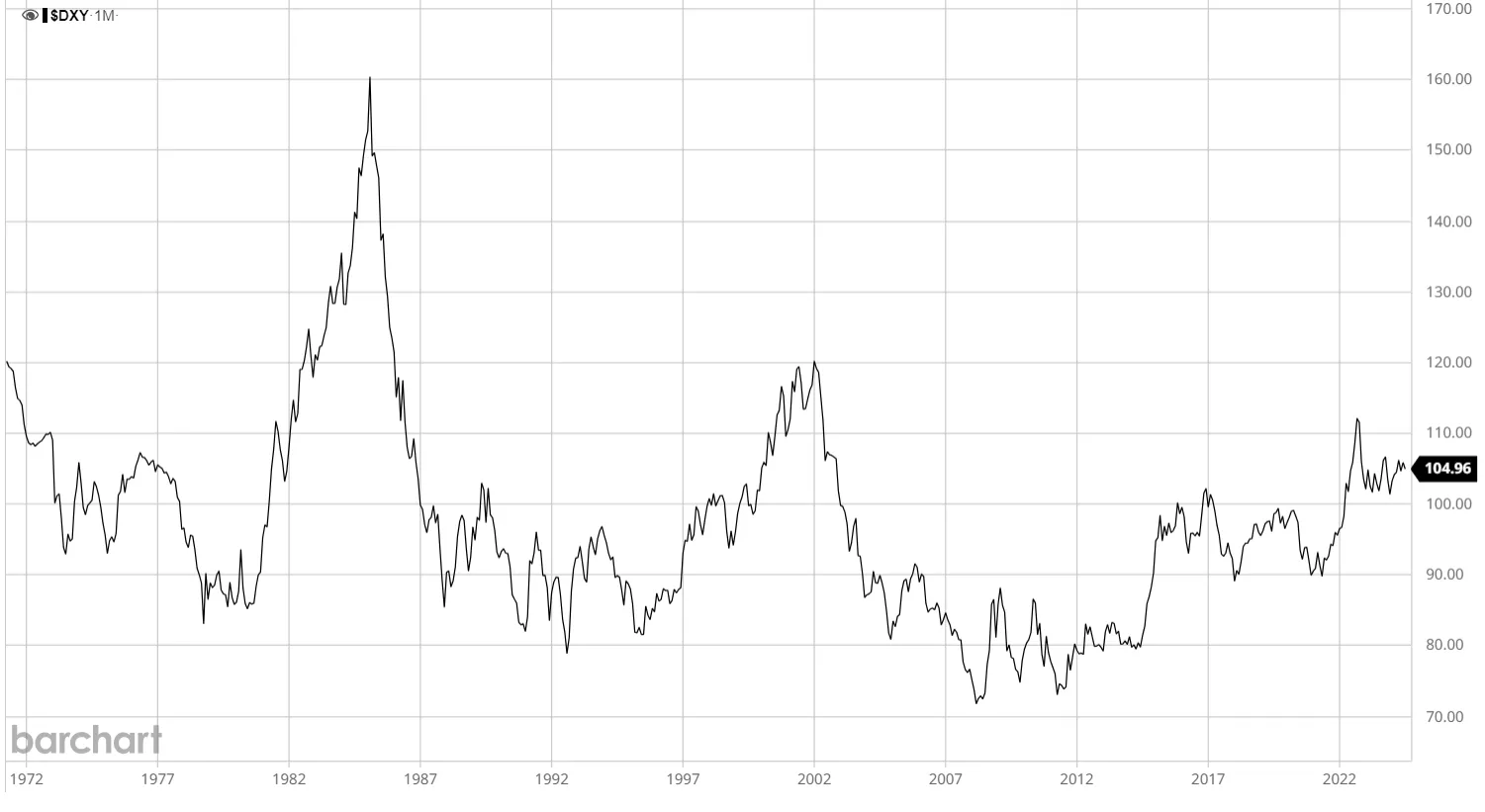 Historic performance of US Dollar Index